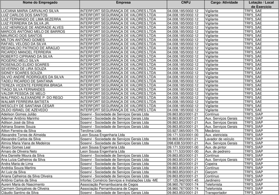 008.185/0002-12 Vigilante TRF5_SAE MARCOS ANTÔNIO MELO DE BARROS INTERFORT SEGURANÇA DE VALORES LTDA 04.008.185/0002-12 Vigilante TRF5_SAE MAURICIO DOS SANTOS INTERFORT SEGURANÇA DE VALORES LTDA 04.