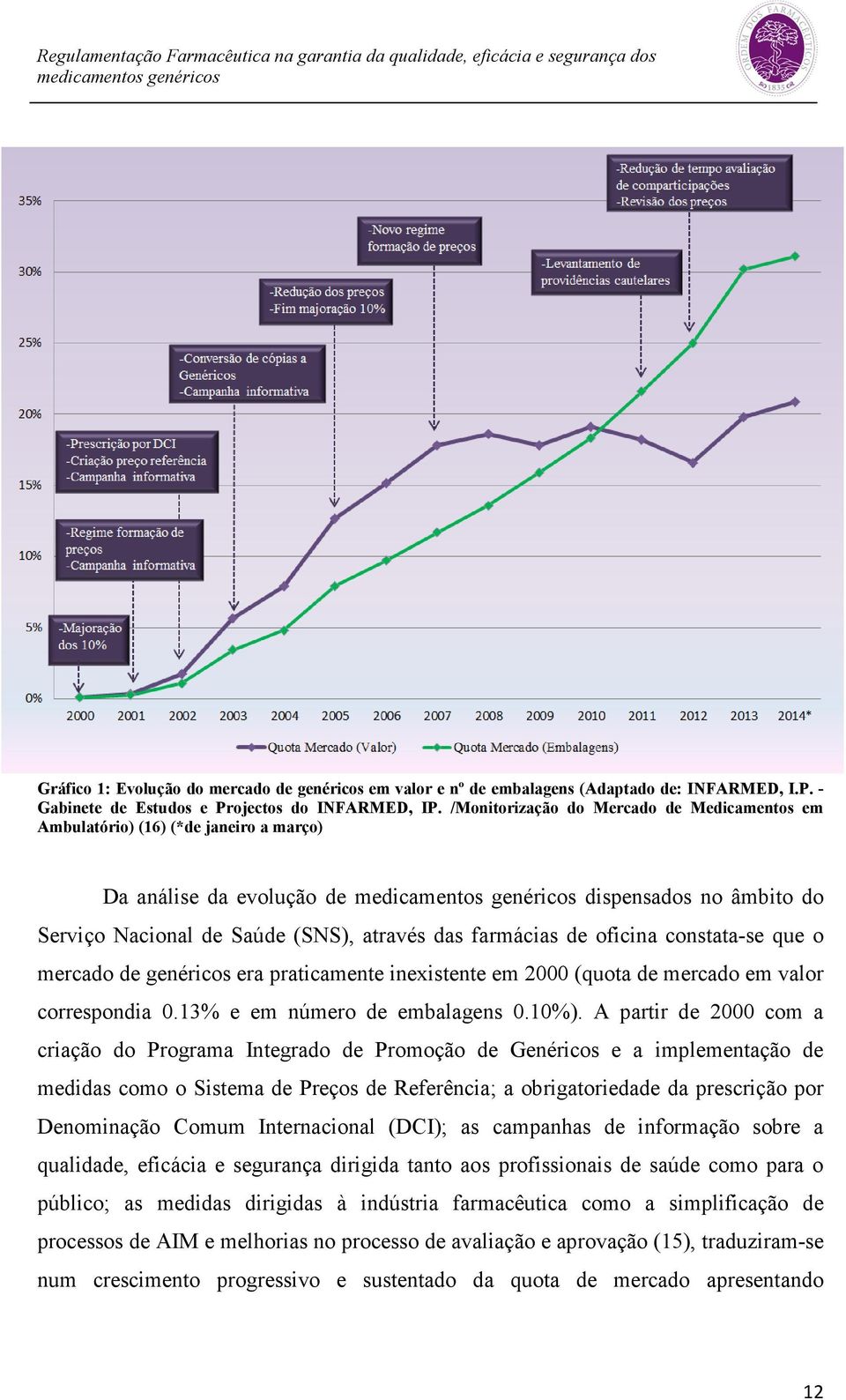 oficina constata-se que o mercado de genéricos era praticamente inexistente em 2000 (quota de mercado em valor correspondia 0.13% e em número de embalagens 0.10%).