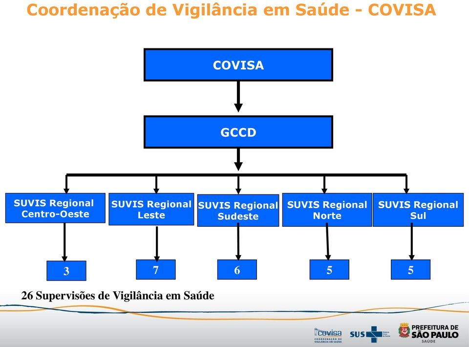 SUVIS Regional Sudeste SUVIS Regional Norte SUVIS