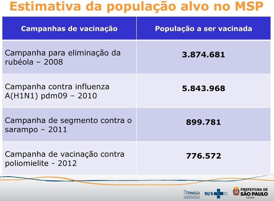 681 Campanha contra influenza A(H1N1) pdm09 2010 5.843.