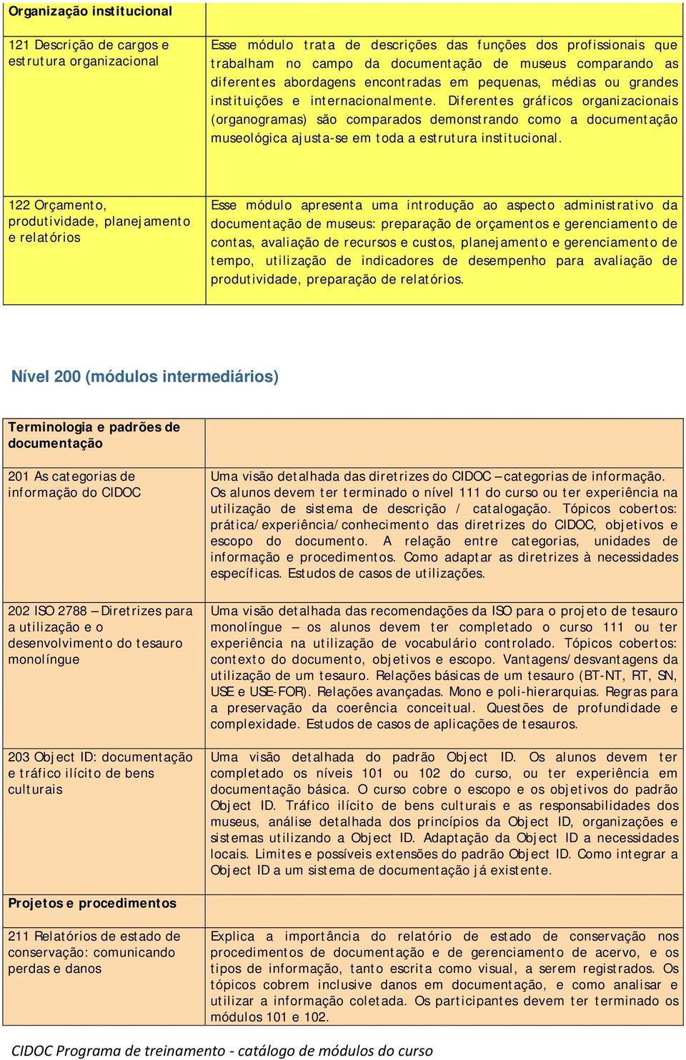 Diferentes gráficos organizacionais (organogramas) são comparados demonstrando como a documentação museológica ajusta-se em toda a estrutura institucional.