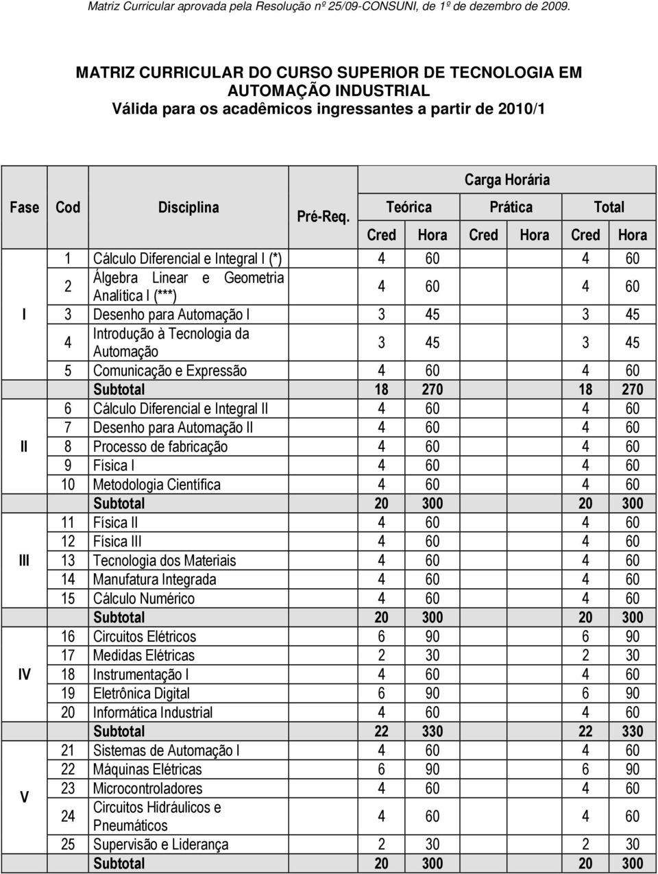 Carga Horária Teórica Prática Total Cred Hora Cred Hora Cred Hora 1 Cálculo Diferencial e Integral I (*) 2 Álgebra Linear e Geometria Analítica I (***) 3 Desenho para Automação I 3 5 3 5 Introdução à