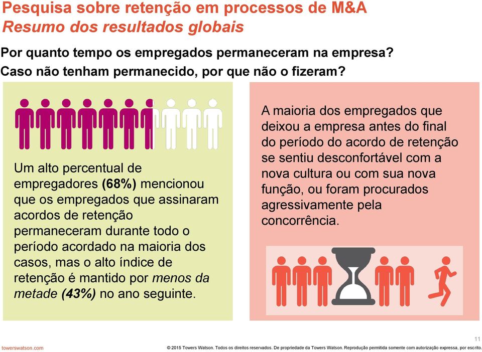 Um alto percentual de empregadores (68%) mencionou que os empregados que assinaram acordos de retenção permaneceram durante todo o período acordado na maioria dos