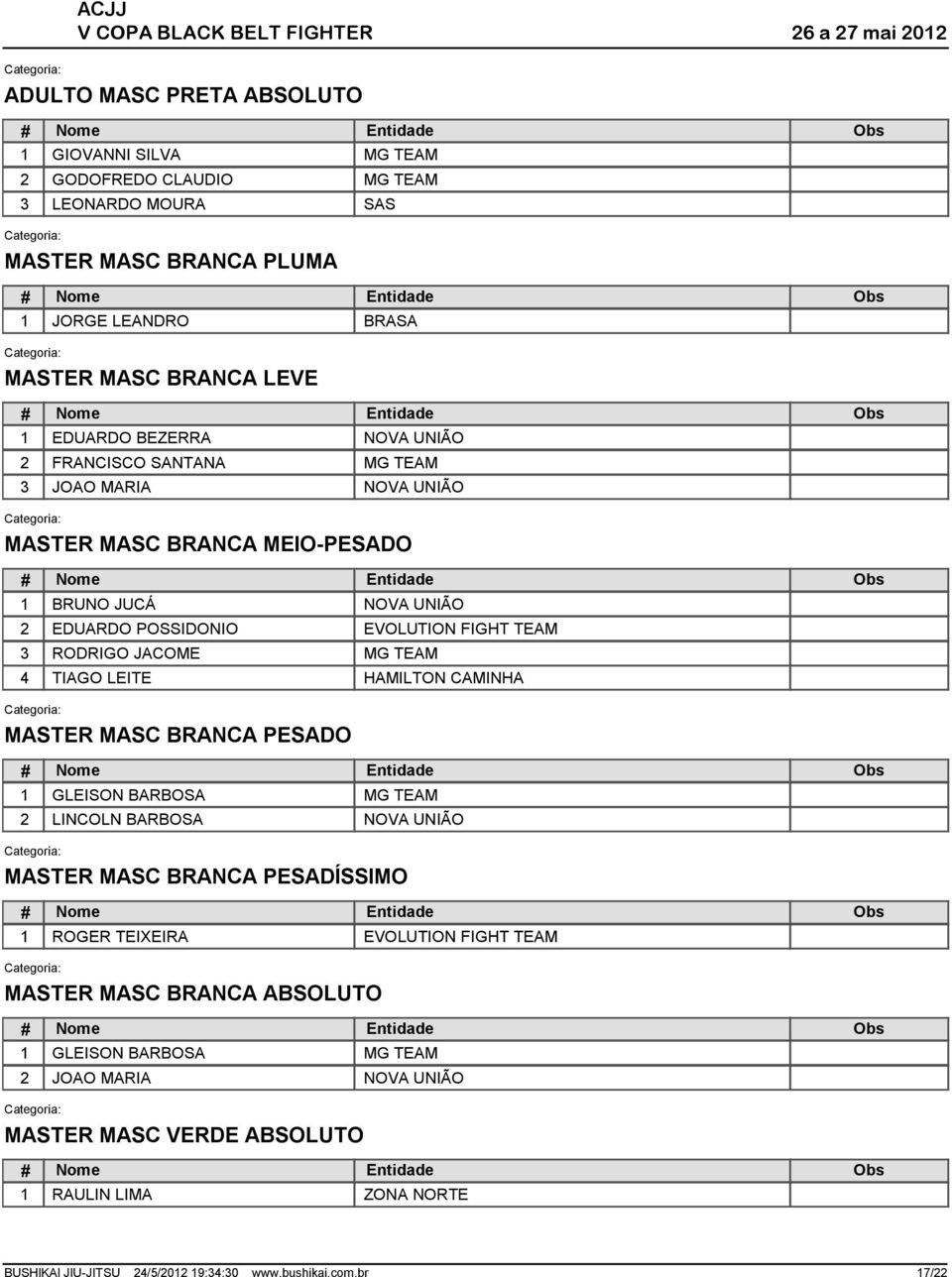 RODRIGO JACOME TIAGO LEITE MASTER MASC BRANCA PESADO 1 GLEISON BARBOSA LINCOLN BARBOSA MASTER MASC BRANCA PESADÍSSIMO 1 ROGER TEIXEIRA MASTER