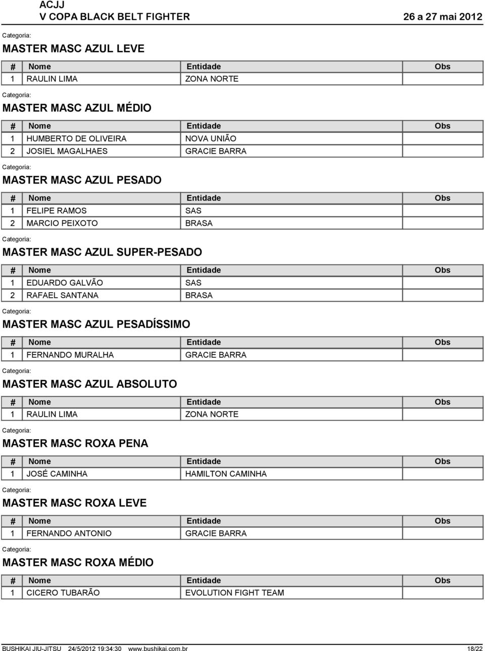 MASTER MASC AZUL PESADÍSSIMO 1 FERNANDO MURALHA MASTER MASC AZUL ABSOLUTO 1 RAULIN LIMA ZONA NORTE MASTER MASC ROXA PENA 1 JOSÉ