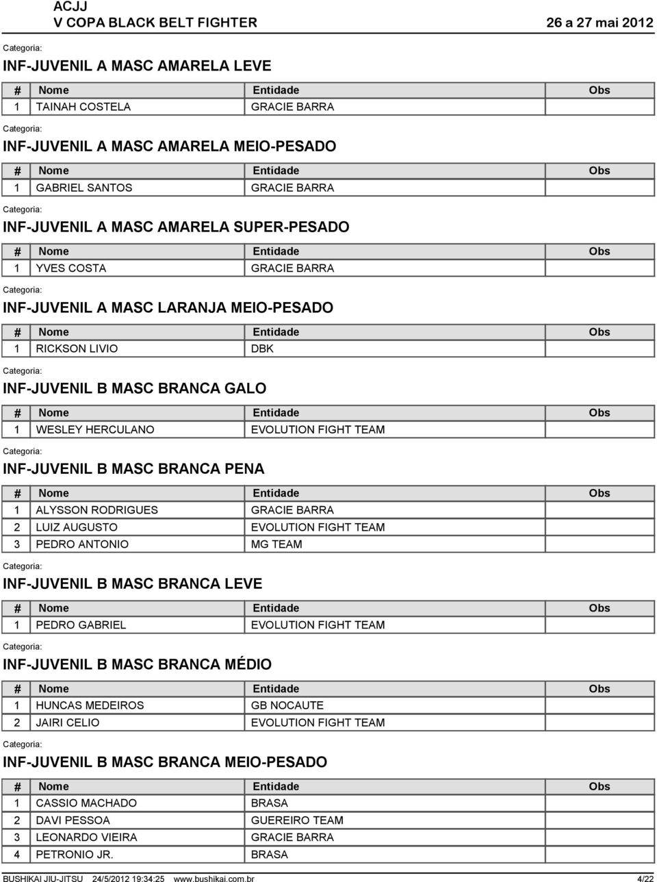 BRANCA PENA 1 ALYSSON RODRIGUES LUIZ AUGUSTO PEDRO ANTONIO INF-JUVENIL B MASC BRANCA LEVE 1 PEDRO GABRIEL INF-JUVENIL B MASC BRANCA MÉDIO 1 HUNCAS MEDEIROS GB