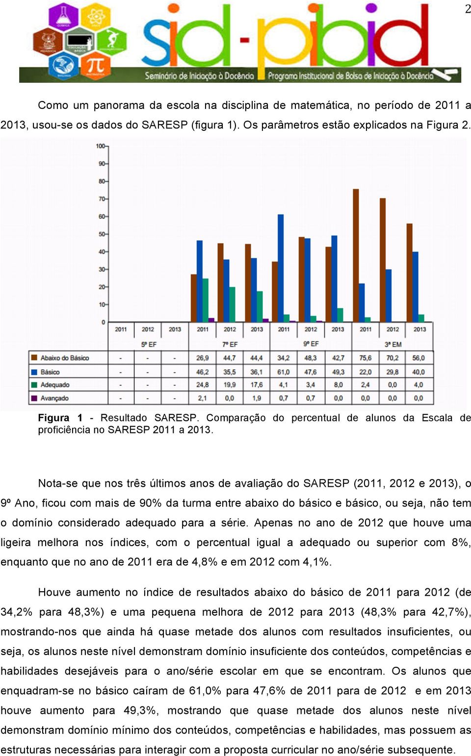 Nota-se que nos três últimos anos de avaliação do SARESP (2011, 2012 e 2013), o 9º Ano, ficou com mais de 90% da turma entre abaixo do básico e básico, ou seja, não tem o domínio considerado adequado