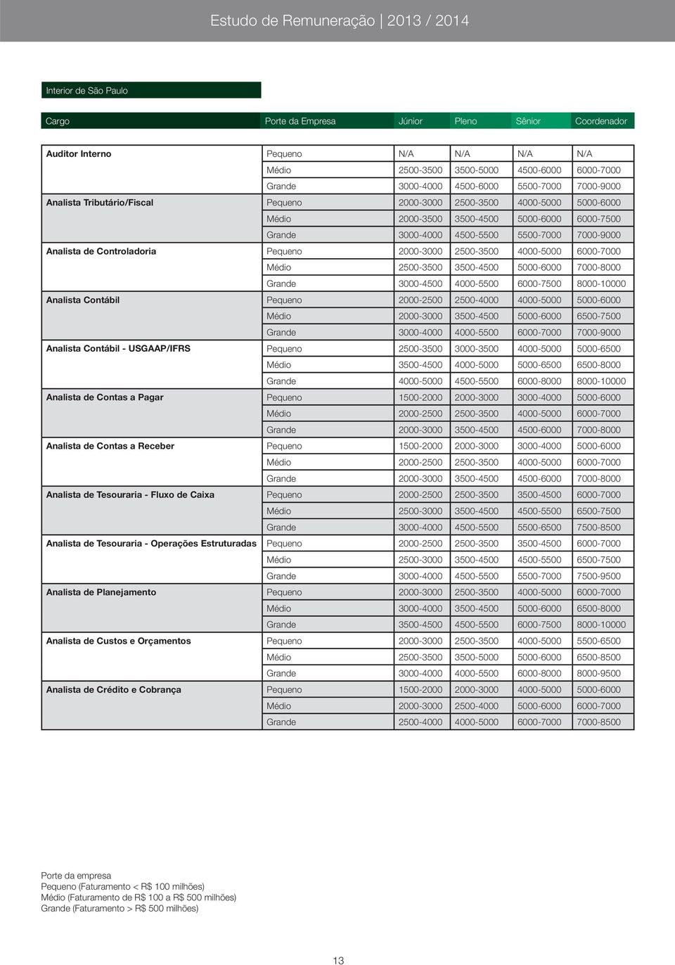 Controladoria Pequeno 2000-3000 2500-3500 4000-5000 6000-7000 Médio 2500-3500 3500-4500 5000-6000 7000-8000 Grande 3000-4500 4000-5500 6000-7500 8000-10000 Analista Contábil Pequeno 2000-2500