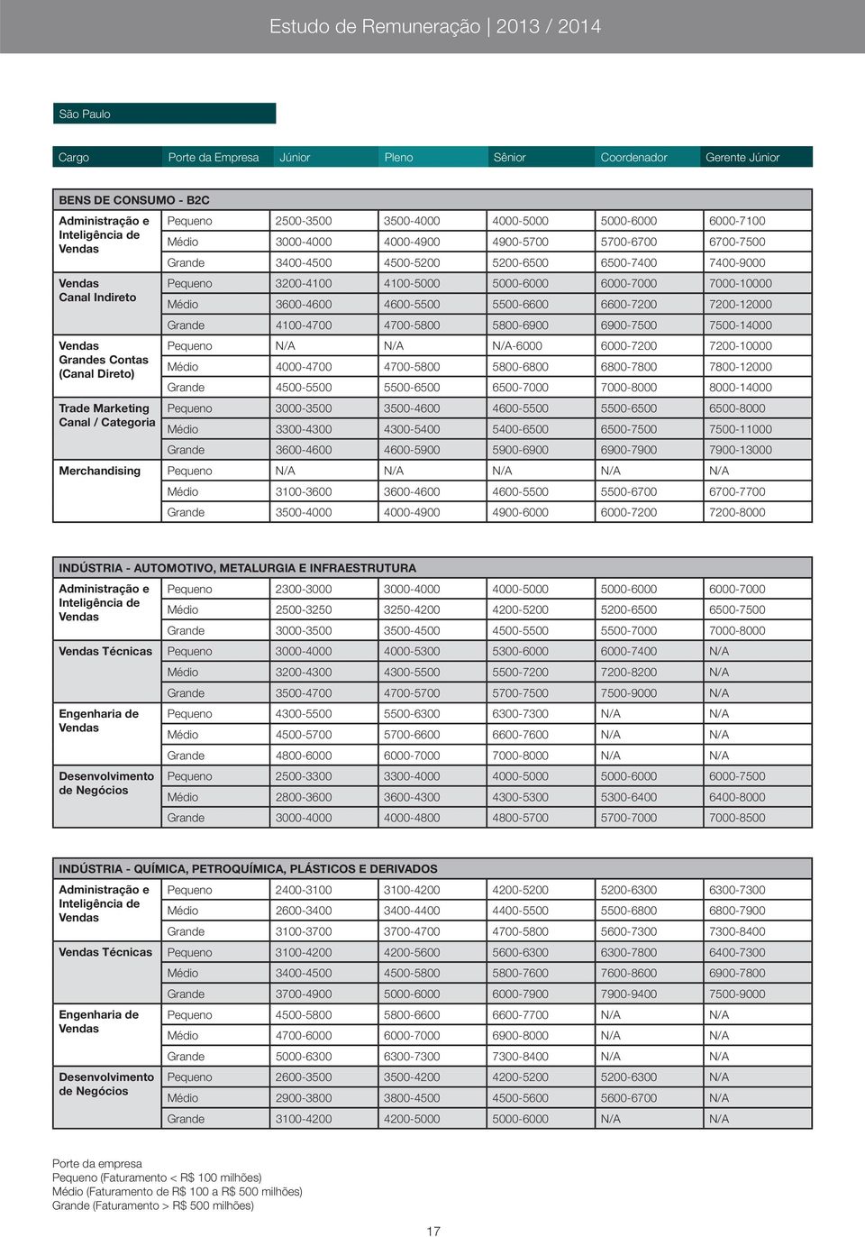3600-4600 4600-5500 5500-6600 6600-7200 7200-12000 Grande 4100-4700 4700-5800 5800-6900 6900-7500 7500-14000 Vendas Pequeno N/A N/A N/A-6000 6000-7200 7200-10000 Grandes Contas (Canal Direto) Médio