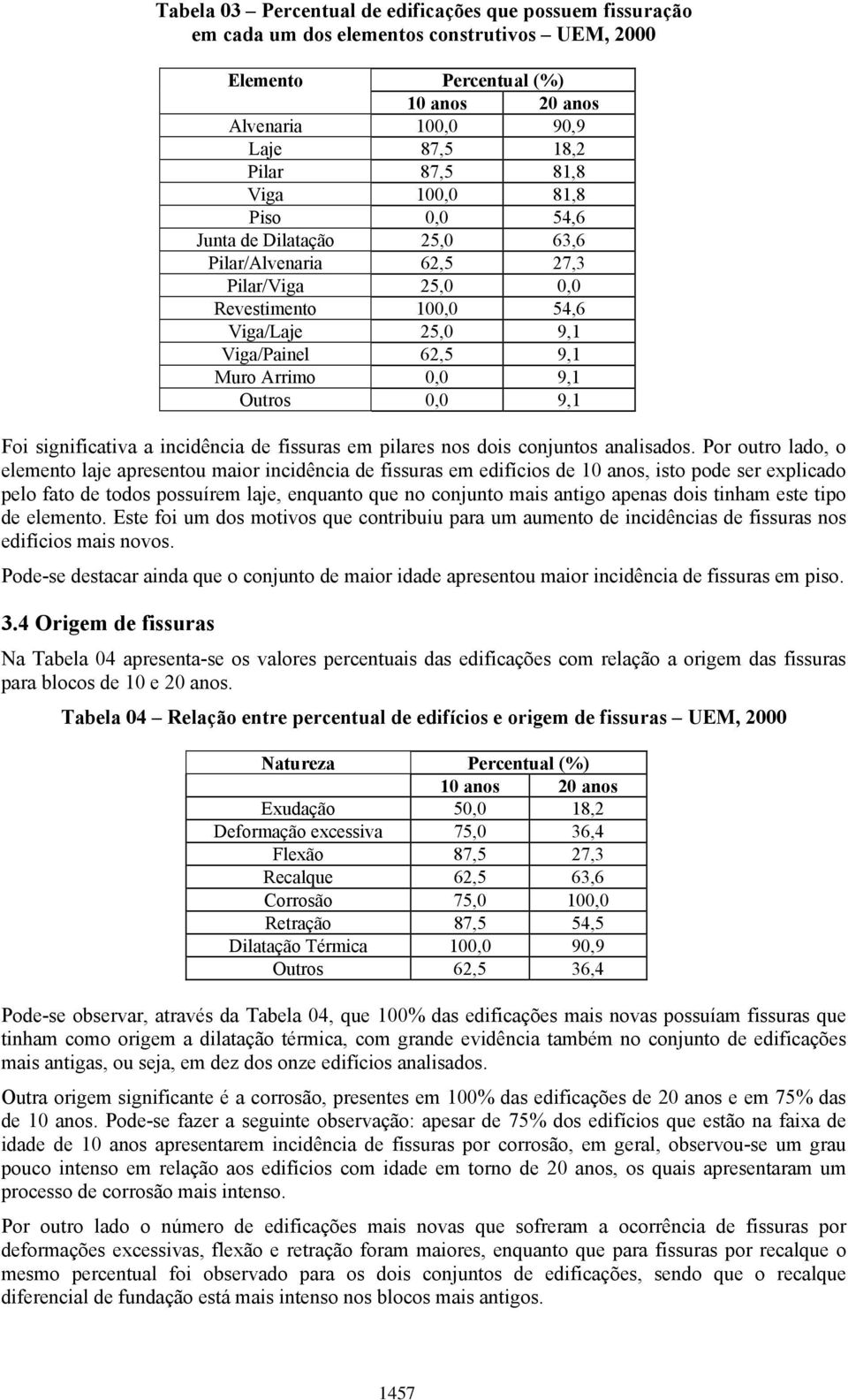 9,1 Foi significativa a incidência de fissuras em pilares nos dois conjuntos analisados.