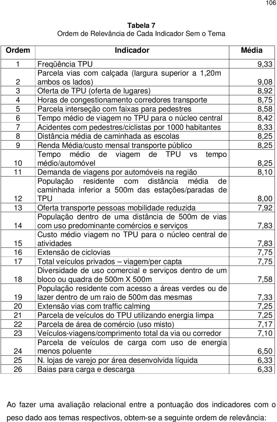 Acidentes com pedestres/ciclistas por 1000 habitantes 8,33 8 Distância média de caminhada as escolas 8,25 9 Renda Média/custo mensal transporte público 8,25 Tempo médio de viagem de TPU vs tempo 10