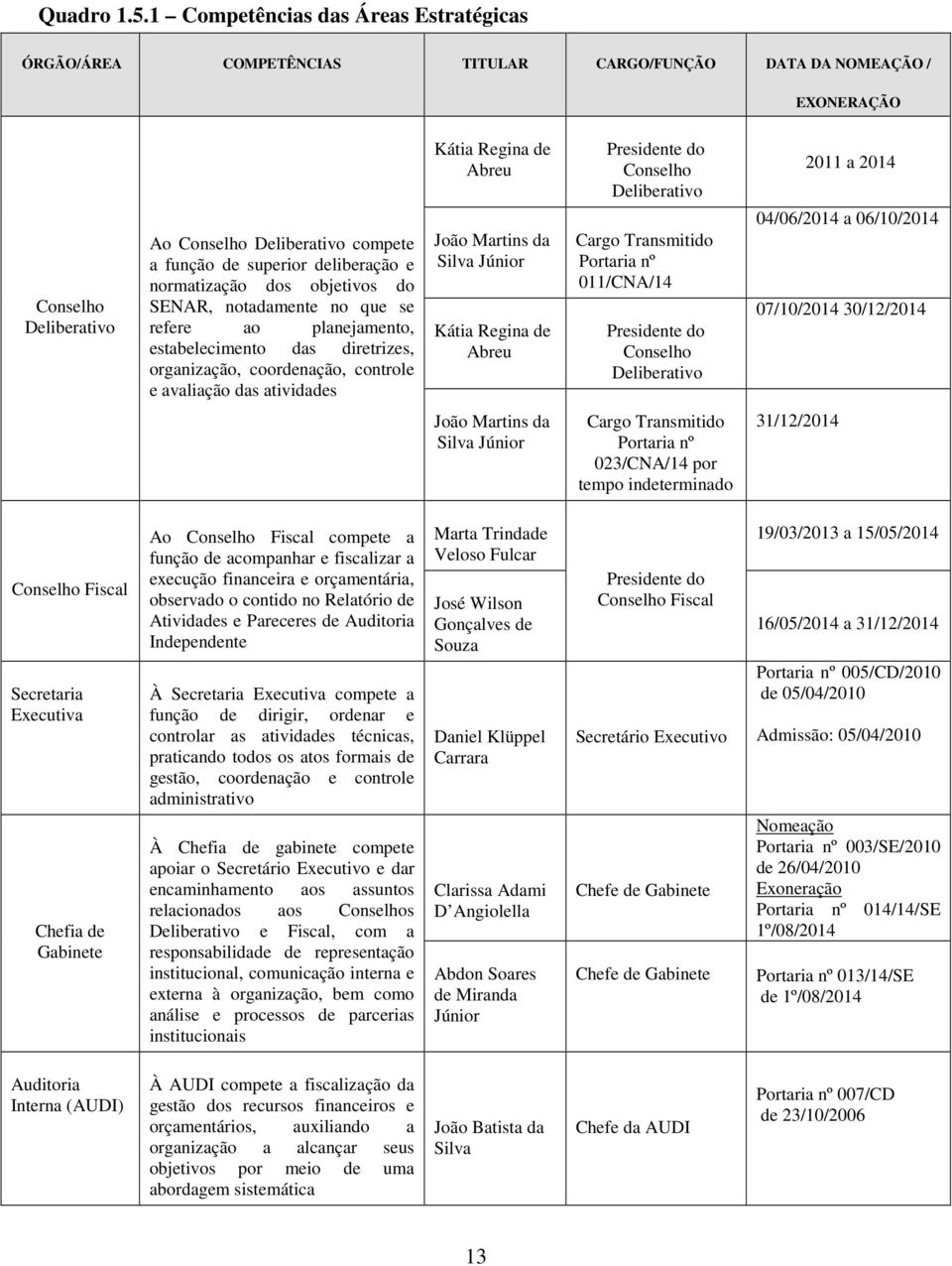 deliberação e normatização dos objetivos do SENAR, notadamente no que se refere ao planejamento, estabelecimento das diretrizes, organização, coordenação, controle e avaliação das atividades Kátia