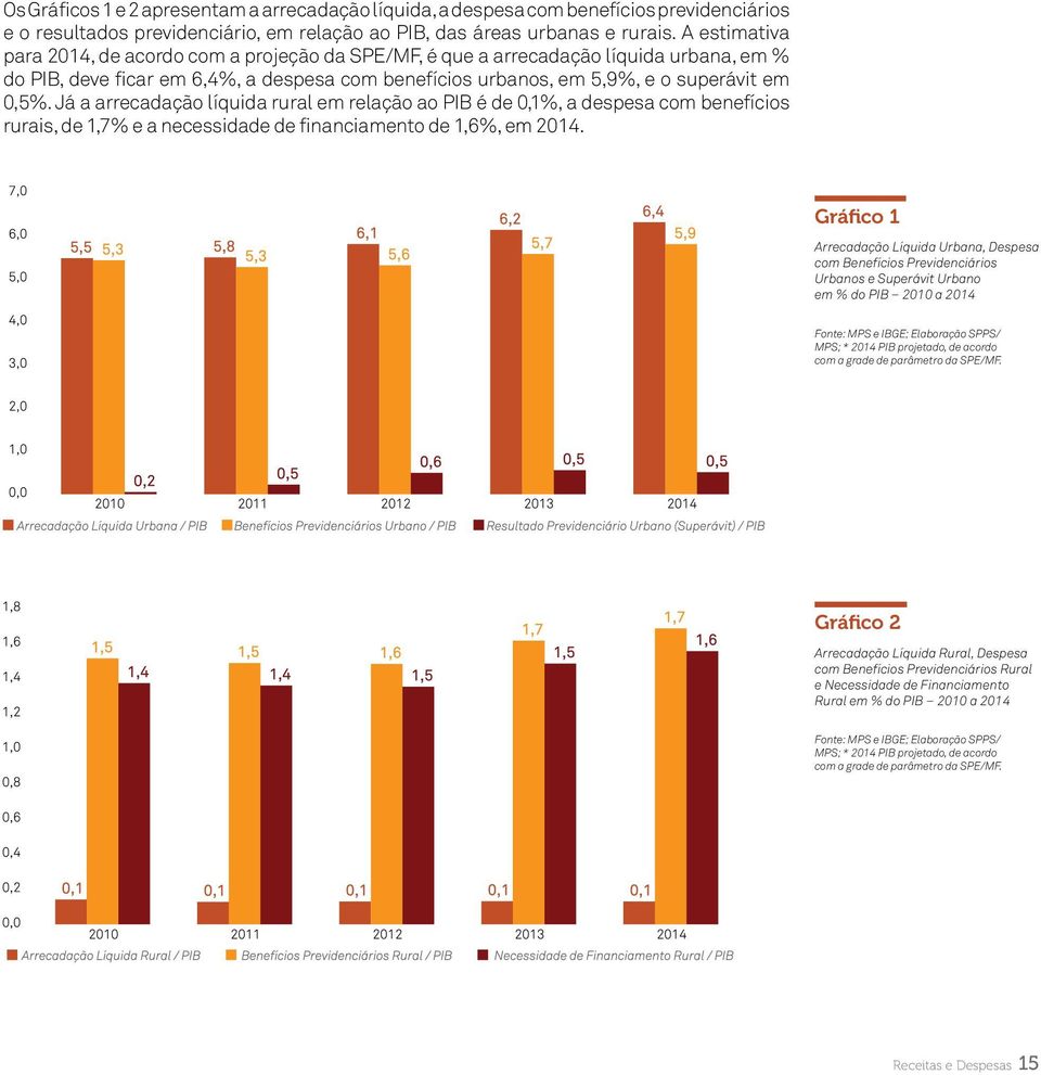 Já a arrecadação líquida rural em relação ao PIB é de 0,1%, a despesa com benefícios rurais, de 1,7% e a necessidade de financiamento de 1,6%, em 2014.