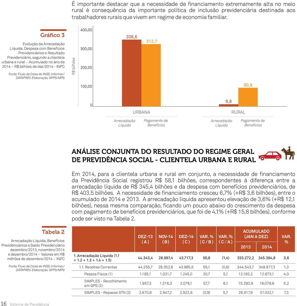 Gráfico 3 Evolução da Arrecadação Líquida, Despesa com Benefícios Previdenciários e Resultado Previdenciário, segundo a clientela urbana e rural Acumulado no ano de 2014 R$ bilhões de dez/2014 - INPC