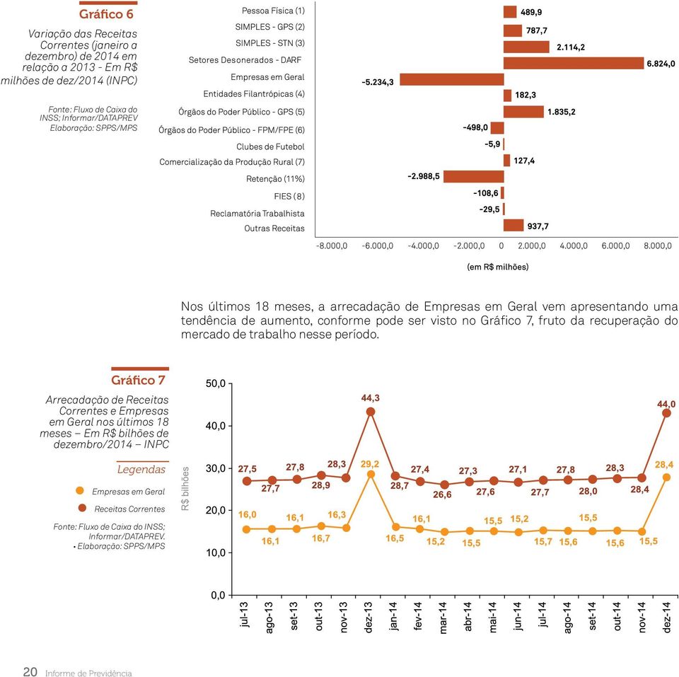 no Gráfico 7, fruto da recuperação do mercado de trabalho nesse período.