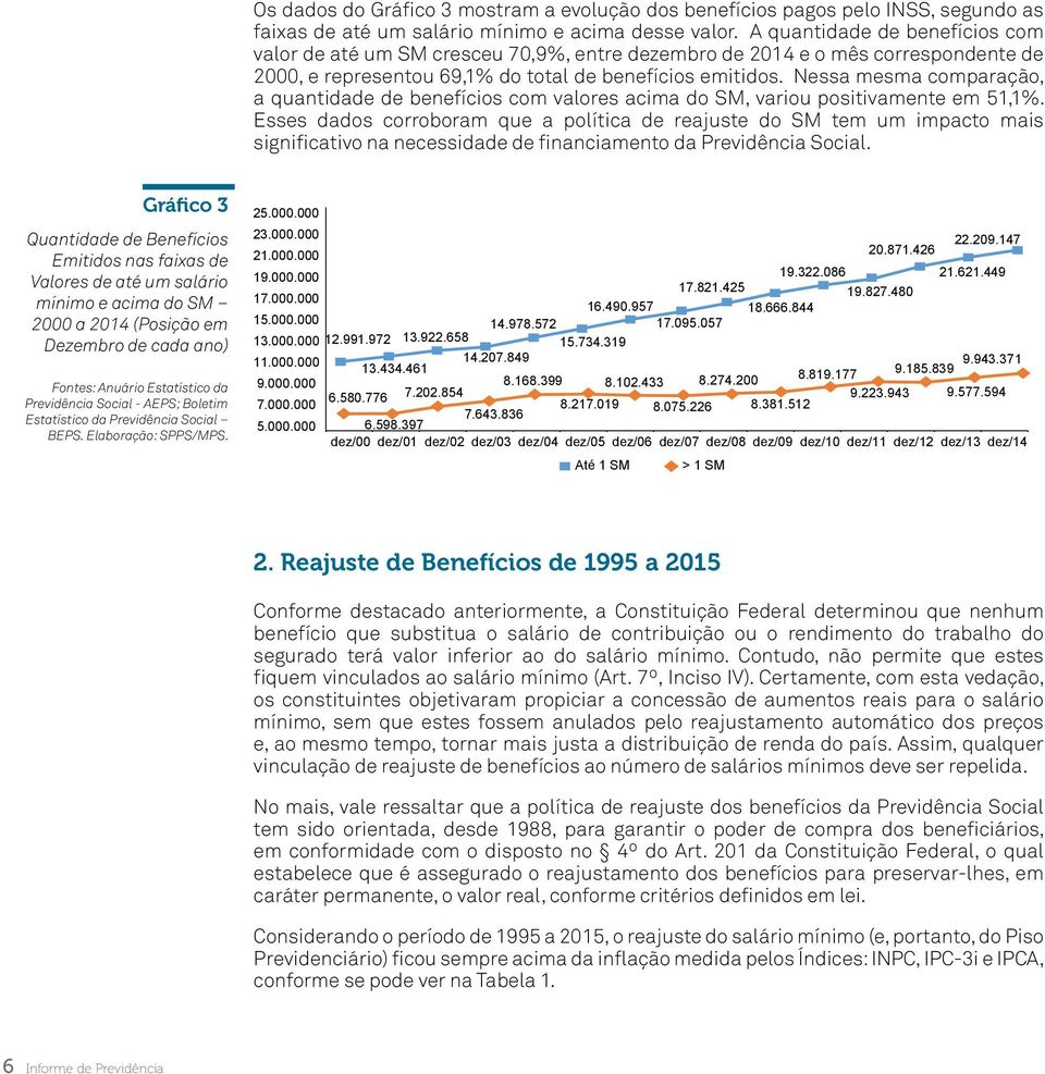 Nessa mesma comparação, a quantidade de benefícios com valores acima do SM, variou positivamente em 51,1%.