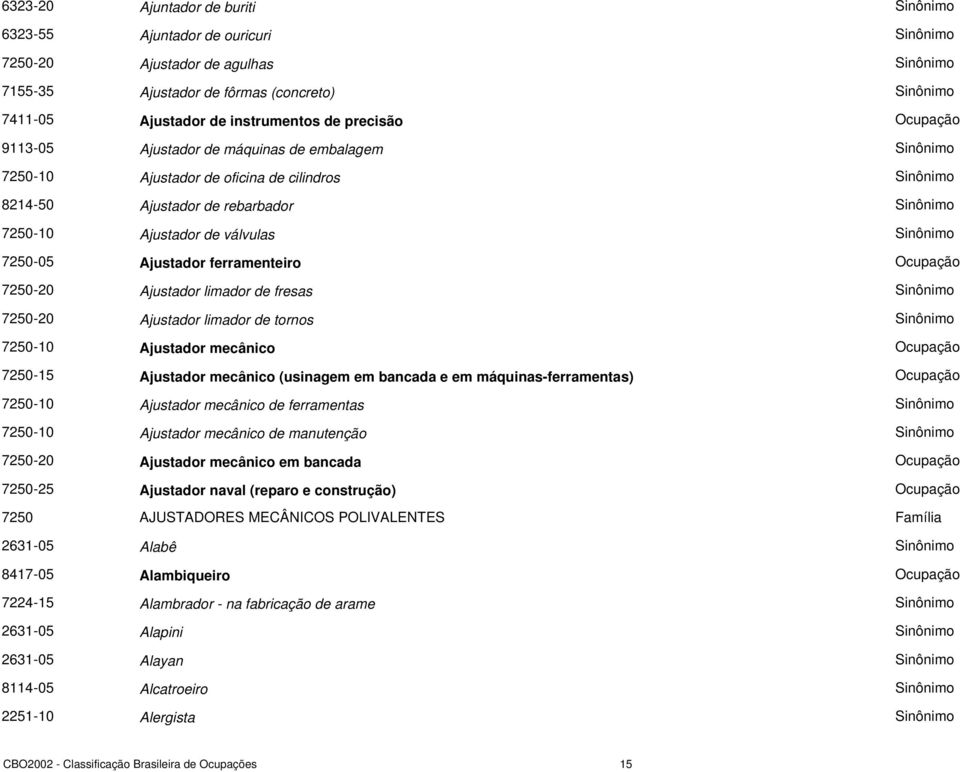 7250-20 Ajustador limador de tornos 7250-10 Ajustador mecânico 7250-15 Ajustador mecânico (usinagem em bancada e em máquinas-ferramentas) 7250-10 Ajustador mecânico de ferramentas 7250-10 Ajustador