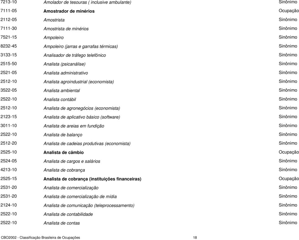 contábil 2512-10 Analista de agronegócios (economista) 2123-15 Analista de aplicativo básico (software) 3011-10 Analista de areias em fundição 2522-10 Analista de balanço 2512-20 Analista de cadeias