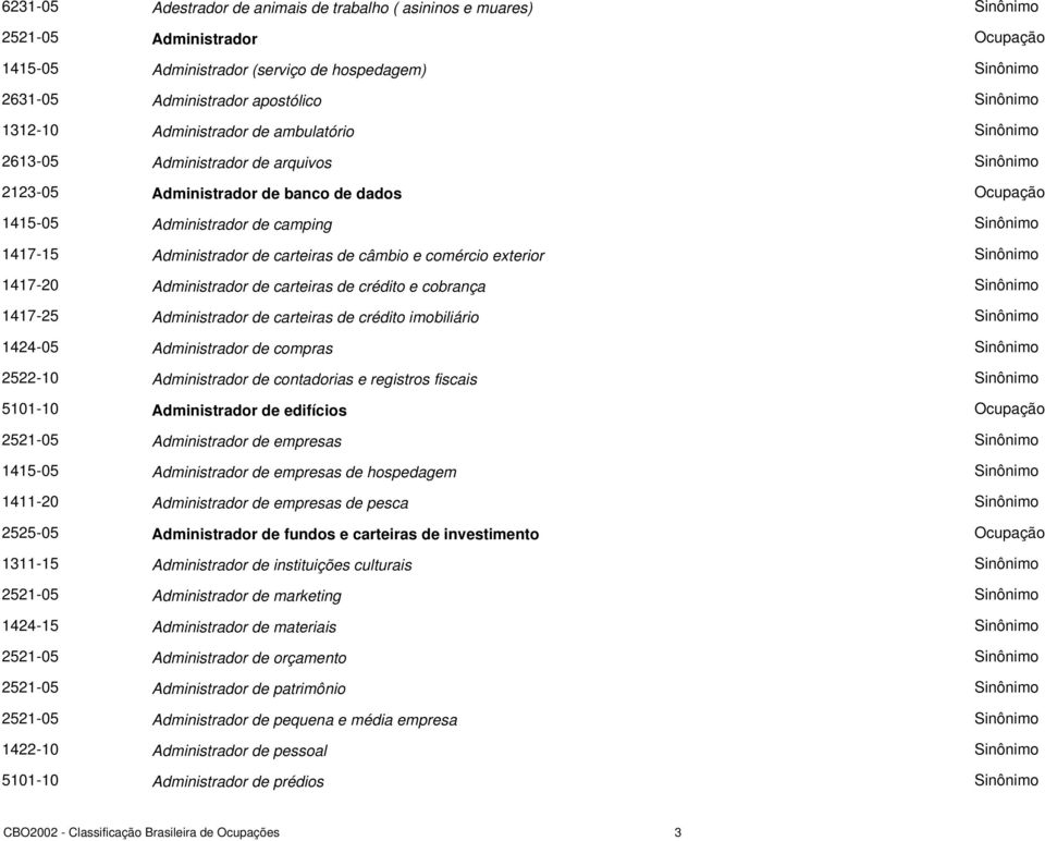 Administrador de carteiras de crédito e cobrança 1417-25 Administrador de carteiras de crédito imobiliário 1424-05 Administrador de compras 2522-10 Administrador de contadorias e registros fiscais