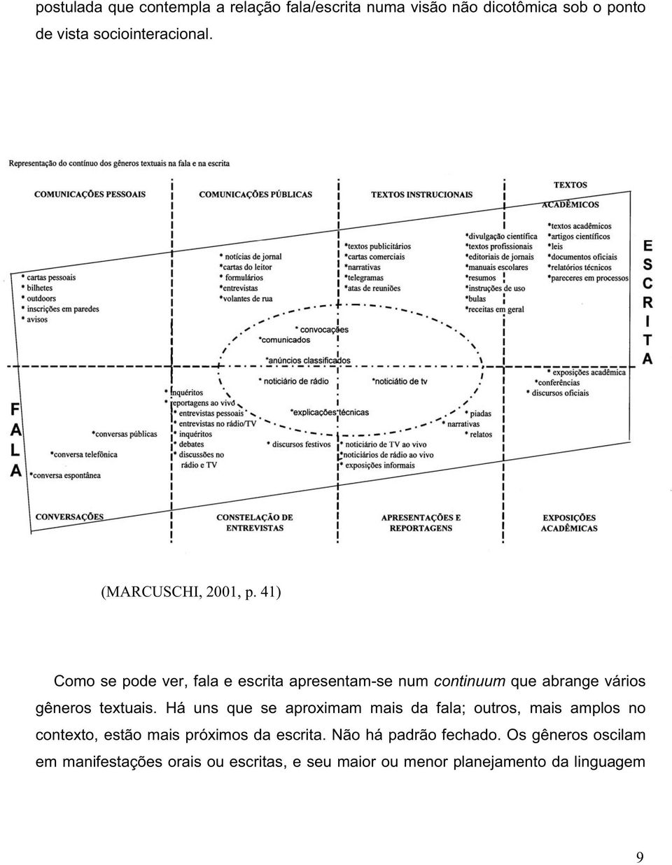 41) Como se pode ver, fala e escrita apresentam-se num continuum que abrange vários gêneros textuais.