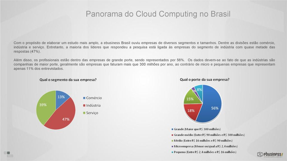 Entretanto, a maioria dos líderes que respondeu a pesquisa está ligada às empresas do segmento de indústria com quase metade das respostas (47%).