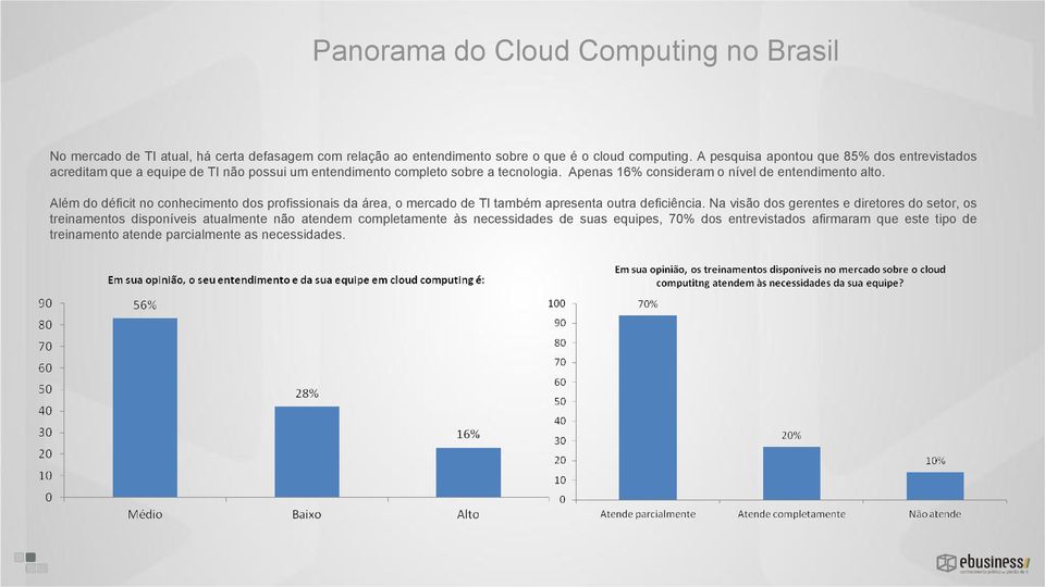 Apenas 16% consideram o nível de entendimento alto.