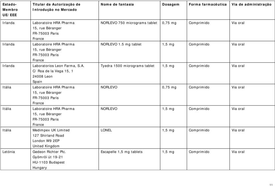 5 mg tablet 1,5 mg Comprimido Via oral Tyedra 1500 micrograms tablet 1,5 mg Comprimido Via oral NORLEVO 0,75 mg