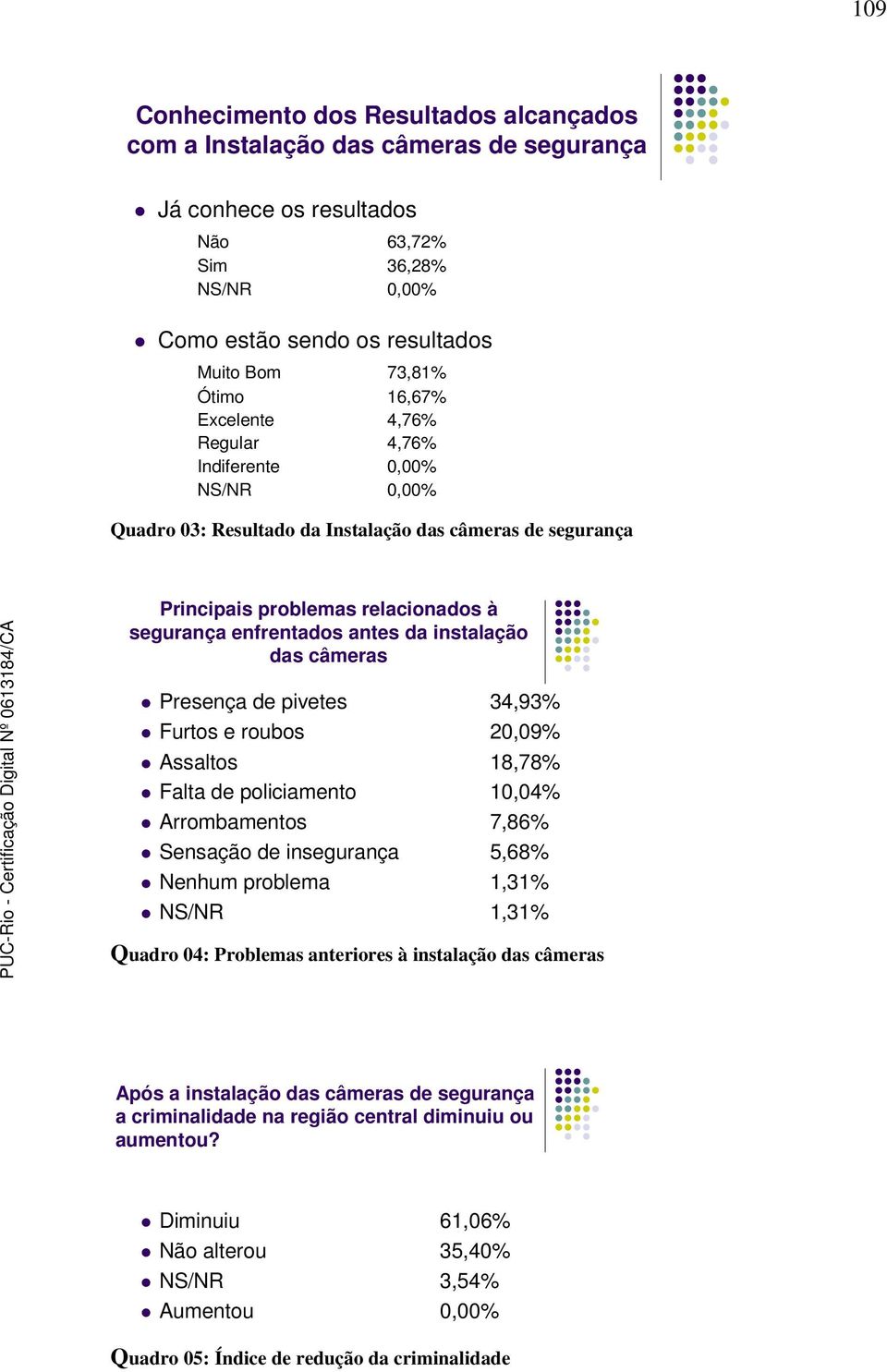 instalação das câmeras Presença de pivetes 34,93% Furtos e roubos 20,09% Assaltos 18,78% Falta de policiamento 10,04% Arrombamentos 7,86% Sensação de insegurança 5,68% Nenhum problema 1,31% NS/NR