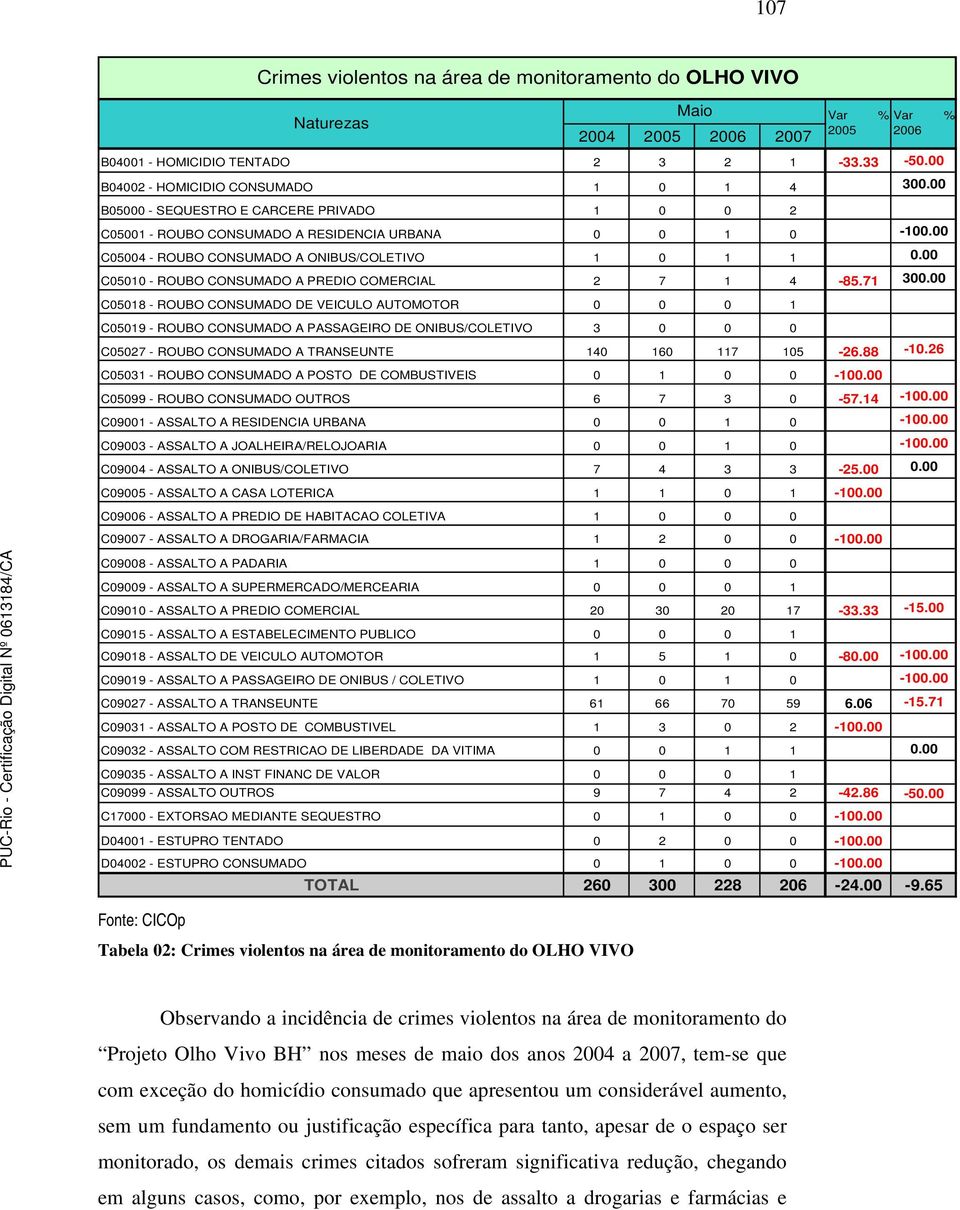 00 C05004 - ROUBO CONSUMADO A ONIBUS/COLETIVO 1 0 1 1 0.00 C05010 - ROUBO CONSUMADO A PREDIO COMERCIAL 2 7 1 4-85.71 300.