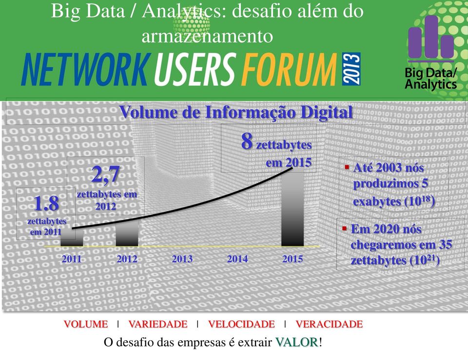 2015 Até 2003 nós produzimos 5 exabytes (10 18 ) Em 2020 nós chegaremos em 35 zettabytes