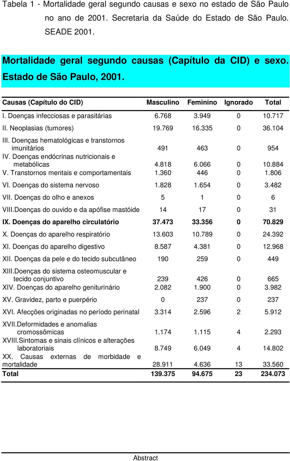 717 II. Neoplasias (tumores) 19.769 16.335 0 36.104 III. Doenças hematológicas e transtornos imunitários 491 463 0 954 IV. Doenças endócrinas nutricionais e metabólicas 4.818 6.066 0 10.884 V.