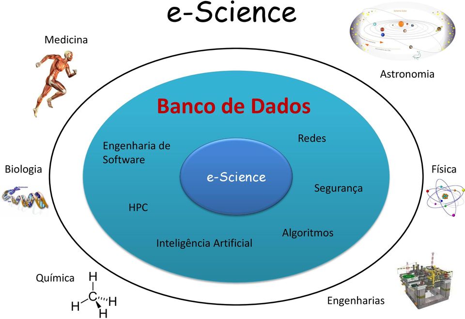 e-science Redes Segurança Física HPC