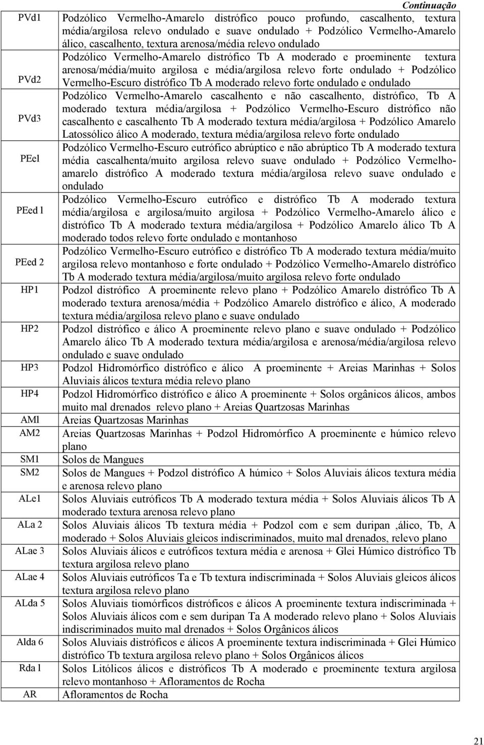 arenosa/média/muito argilosa e média/argilosa relevo forte ondulado + Podzólico Vermelho-Escuro distrófico Tb A moderado relevo forte ondulado e ondulado Podzólico Vermelho-Amarelo cascalhento e não