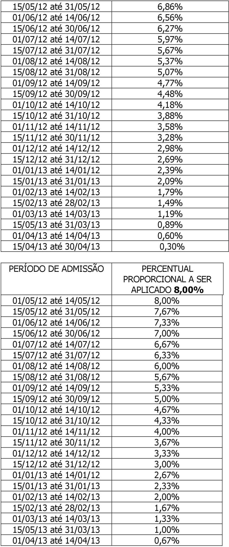 15/12/12 até 31/12/12 2,69% 01/01/13 até 14/01/12 2,39% 15/01/13 até 31/01/13 2,09% 01/02/13 até 14/02/13 1,79% 15/02/13 até 28/02/13 1,49% 01/03/13 até 14/03/13 1,19% 15/05/13 até 31/03/13 0,89%