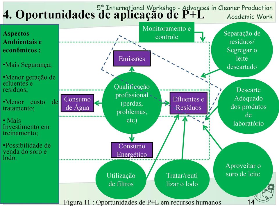 de Água Emissões Qualificação profissional (perdas, problemas, etc) Energético Utilização de filtros Monitoramento e controle Efluentes e