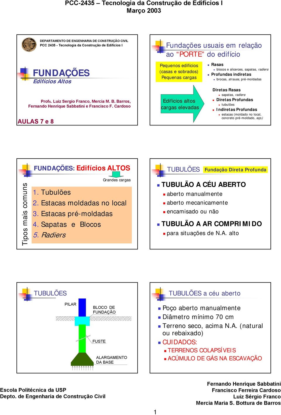 Cardoso Fundações usuais em relação ao PORE do edifício Pequenos edifícios (casas e sobrados) Pequenas cargas Edifícios altos cargas elevadas Rasas blocos e alicerces, sapatas, radiers Profundas