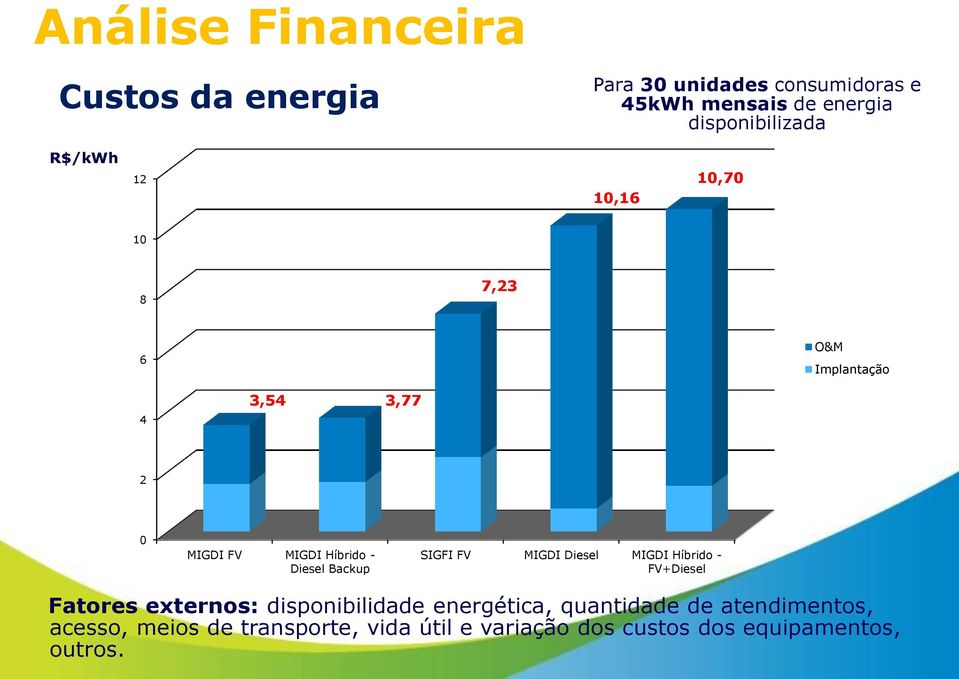 FV MIGDI Diesel MIGDI Híbrido - FV+Diesel Fatores externos: disponibilidade energética, quantidade