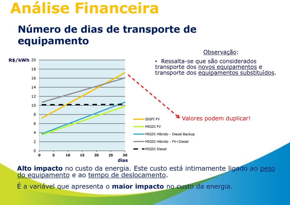 8 6 4 2 SIGFI FV MIGDI FV MIGDI Híbrido - Diesel Backup MIGDI Híbrido - FV+Diesel Valores podem duplicar!