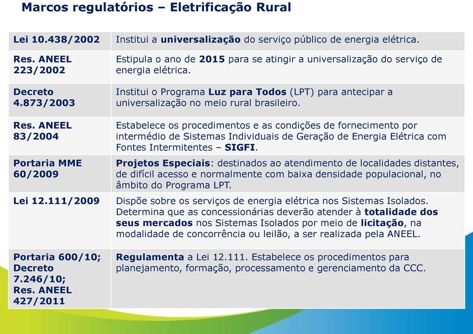 Institui o Programa Luz para Todos (LPT) para antecipar a universalização no meio rural brasileiro.