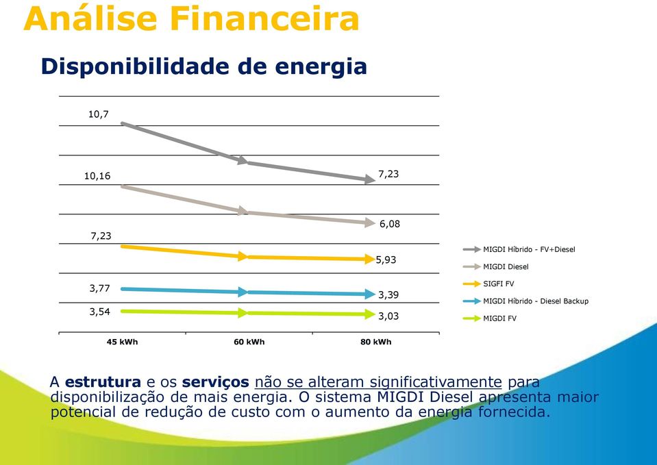 estrutura e os serviços não se alteram significativamente para disponibilização de mais energia.