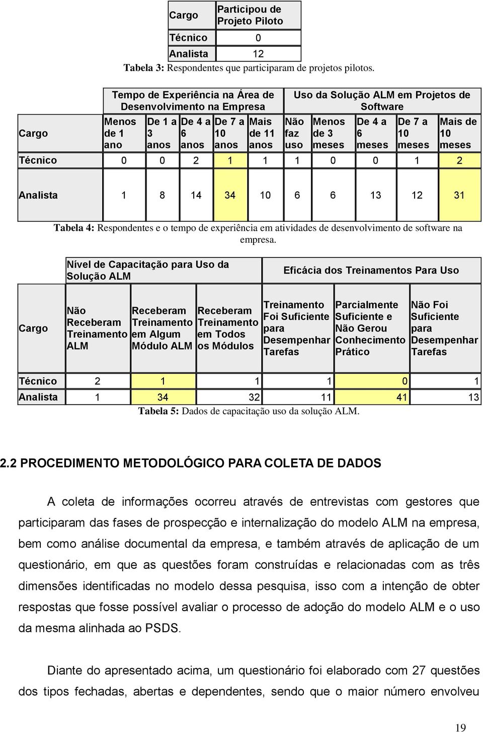 meses De 4 a 6 meses De 7 a 10 meses Mais de 10 meses Técnico 0 0 2 1 1 1 0 0 1 2 Analista 1 8 14 34 10 6 6 13 12 31 Tabela 4: Respondentes e o tempo de experiência em atividades de desenvolvimento