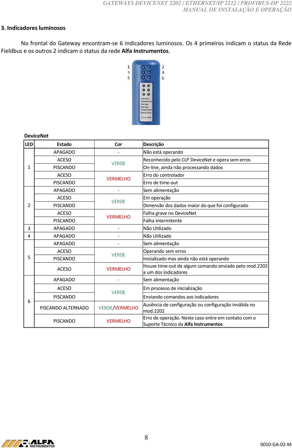 out APAGADO Sem alimentação Em operação VERDE Dimensão dos dados maior do que foi configurado VERMELHO Falha grave no DeviceNet Falha intermitente 3 APAGADO Não Utilizado 4 APAGADO Não Utilizado