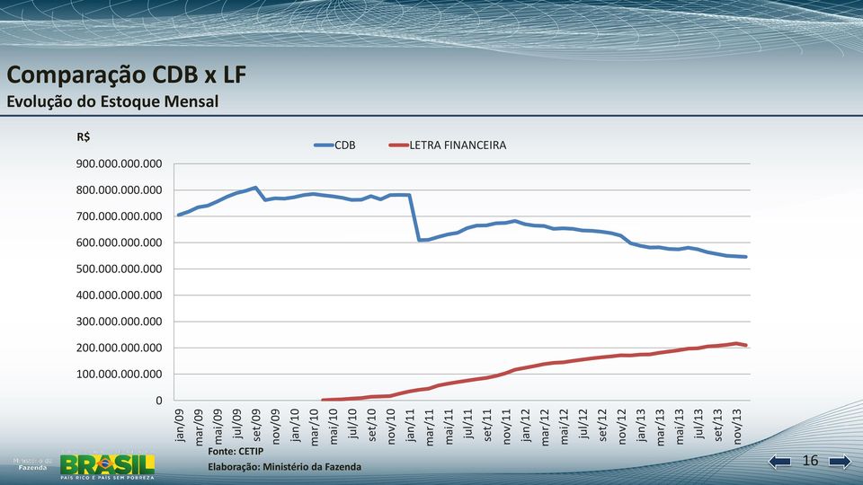 Evolução do Estoque Mensal R$ 900.000.000.000 800.000.000.000 700.000.000.000 600.000.000.000 500.000.000.000 400.000.000.000 300.