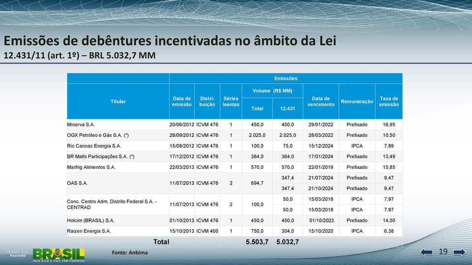 025,0 28/03/2022 Prefixado 10,50 Rio Canoas Energia S.A. 15/08/2012 ICVM 476 1 100,0 75,0 15/12/2024 IPCA 7,89 BR Malls Participações S.A. (*) 17/12/2012 ICVM 476 1 364,0 364,0 17/01/2024 Prefixado 13,49 Marfrig Alimentos S.