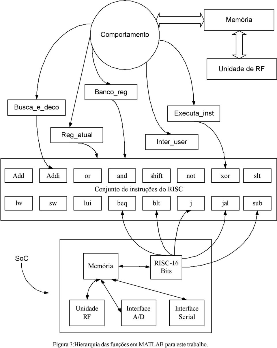 do RISC lw sw lui beq blt j jal sub SoC Memória RISC-16 Bits Unidade RF