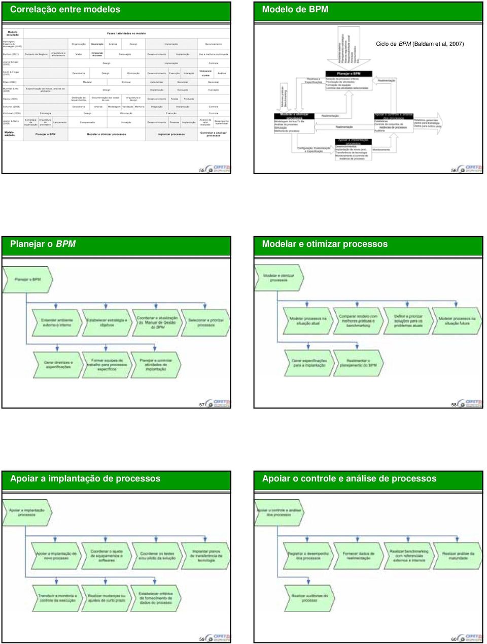 BPM Modelar e otimizar processos 57 58 Apoiar a