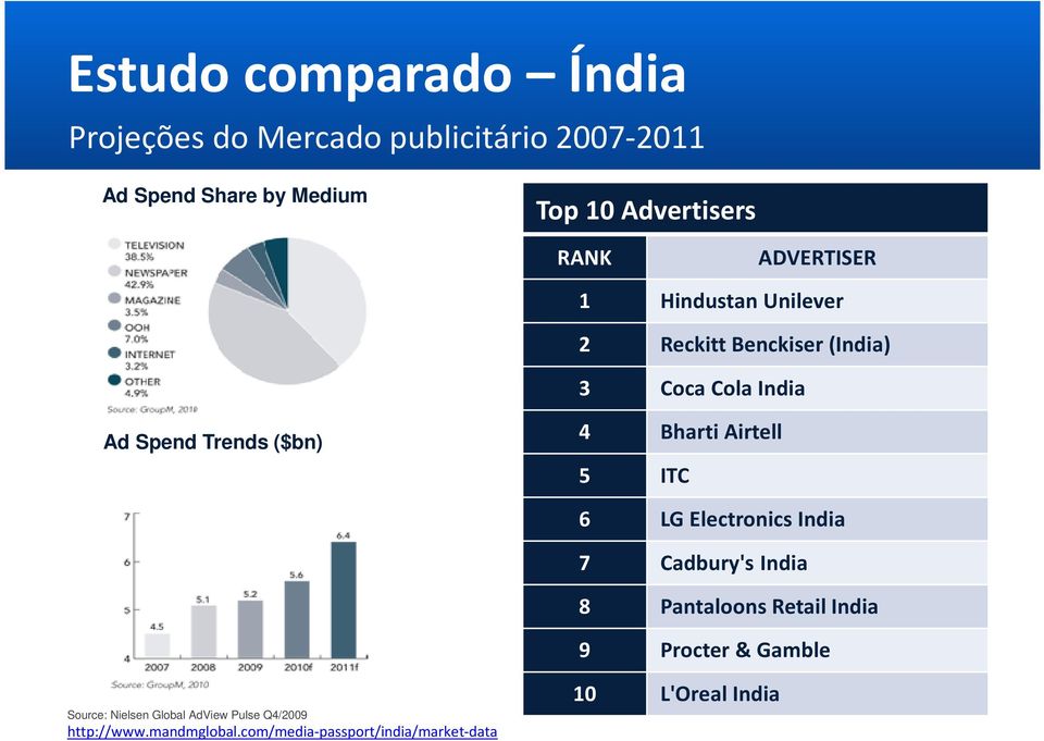 Bharti Airtell 5 ITC 6 LG Electronics India 7 Cadbury's India 8 Pantaloons Retail India 9 Procter & Gamble