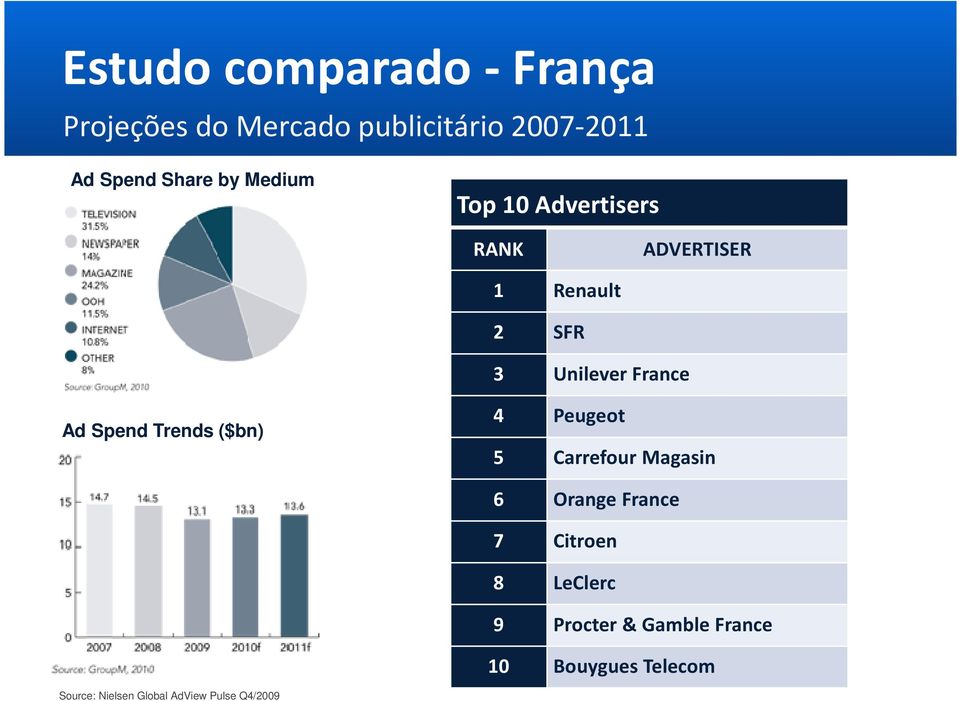 Spend Trends ($bn) 4 Peugeot 5 Carrefour Magasin 6 Orange France 7 Citroen 8 LeClerc