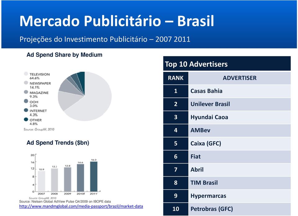 Trends ($bn) 5 Caixa (GFC) 6 Fiat 7 Abril 8 TIM Brasil Source: Nielsen Global AdView Pulse Q4/2009 on