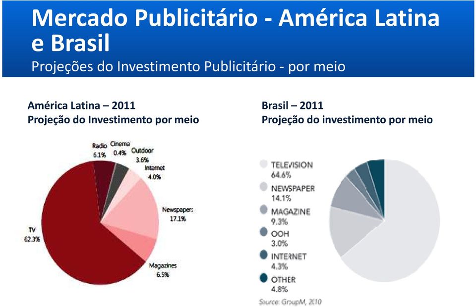 meio América Latina 2011 Projeção do